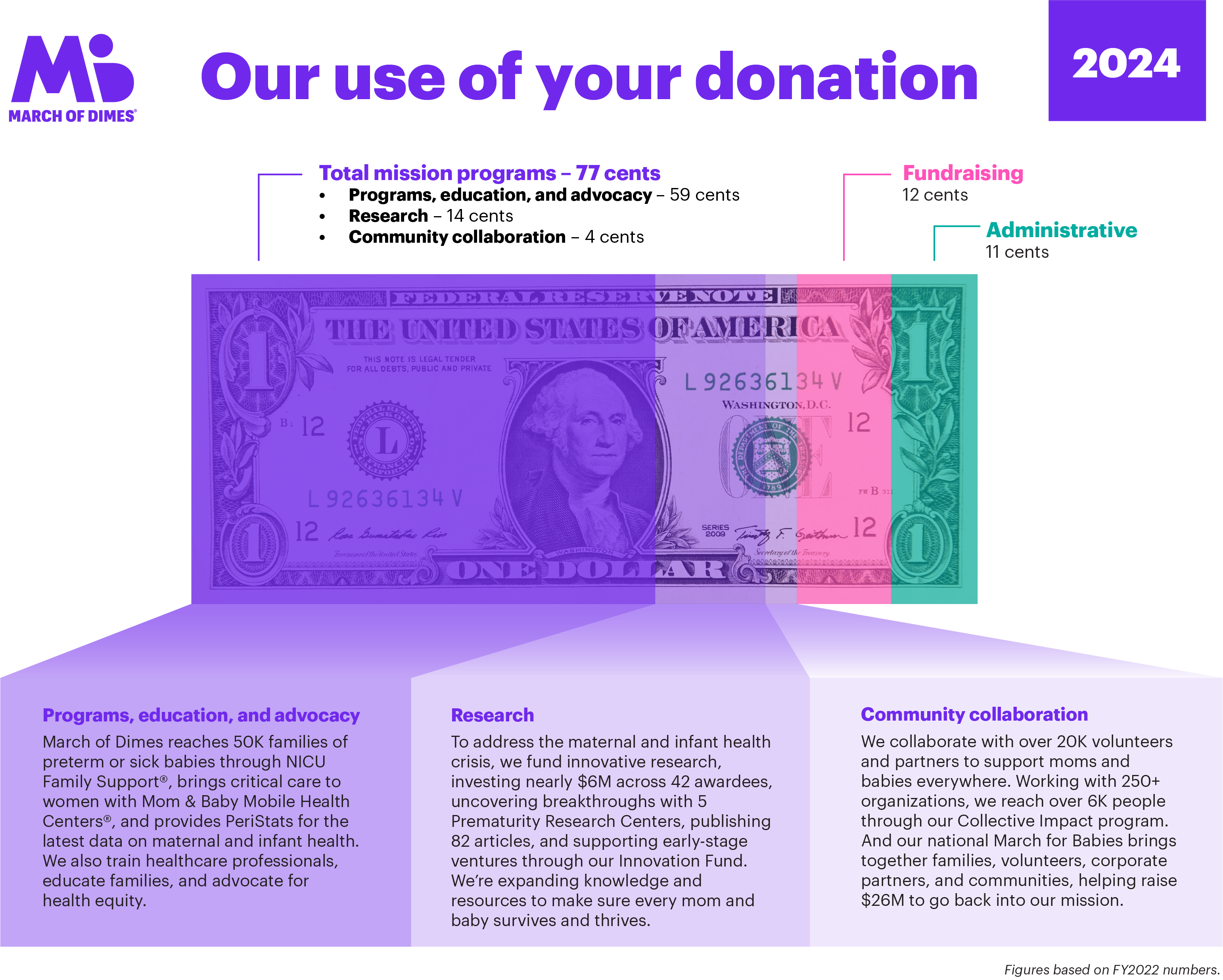 march for babies our use of our donation infographic